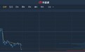 港股异动︱细价股奥玛仕国际(00959)暴跌30% 创历史低位