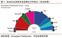 中信证券：民粹政党支持率超预期，欧盟经济政治一体化面临更多考验