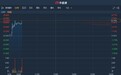 港股异动︱公布信迪利单抗初步试验数据 信达生物-B(01801)升逾6%