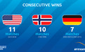 疯狂2-1！FIFA正式公布女足世界杯2大新纪录，英媒：女队也遇魔咒