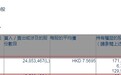 摩根大通增持东风集团（00489）2485万股，每股作价7.5695港元