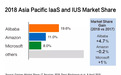 阿里(BABA.US)云亚太份额第一，为什么能超越亚马逊(AMZN.US)和微软(MSFT.US)总和?