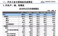 中国车市倒春寒：29年来最惨的一个月，国产品牌跌逾22%