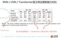 放弃幻想，全面拥抱 Transformer：自然语言处理三大特征抽取器（CNN/RNN/TF）比较（下篇）