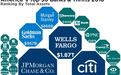 美国的“四大行”，资产规模连全球前五都排不进