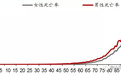 婴儿潮没了，光棍潮来袭——未来30年中国人口五大趋势