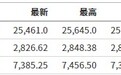 美股前瞻 | 三大股指期货走低，阿里巴巴(BABA.US)盘前涨0.73%