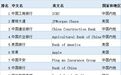 福布斯全球企业2000强Top10，中美两国金融企业PK