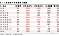 4月上市险企保费点评：中国人寿(02628)同比增速为-30.8%，表现最差
