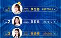 SNH48中报出炉，李艺彤第1没悬念！黄婷婷“没票”却备受称赞