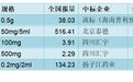 2019，这些注射剂，或进4+7