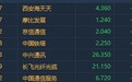 港股异动︱5G概念股走弱 西安海天天(08227)挫逾9%铁塔(00788)回落翻绿
