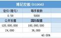 配售结果 | 博尼控股(01906)一手中签率50% 最终定价0.58港元