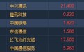 港股异动︱工信部称国内5G已具备商用条件 中兴通讯(00763)升逾6%领涨5G概念股