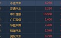 港股异动︱车辆购置税新规将降低购车成本 永达汽车(03669)反弹逾7%领涨汽车经销商板块