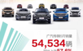广汽传祺6月销量大涨57.6%，上半年销量超22万