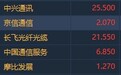 港股异动︱华为披露已签订40份5G商用合同 京信通信（02342）升逾5%领涨5G概念股