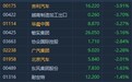 港股异动︱汽车板块延续弱势 吉利汽车(00175)跌近4%