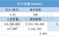 配售结果 | 申万宏源(06806)一手中签率100% 最终定价3.63港元