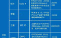 一文读懂5G手机发展格局