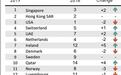 2019年世界竞争力年报：香港位居第二