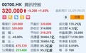 港股开盘(11.29)︱恒指涨0.83%报26904点 腾讯(00700)高开1.65%报320港元