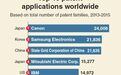全球专利申请数量：前十名中8家位于亚洲 华为第七