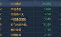 港股异动︱5G概念股全线受挫 中兴通讯(00763)大跌逾9%