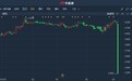 港股异动︱哈尔滨电气(01133)盘中快速跳水 一度跌超26%