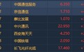 港股异动︱5G牌照发放临近 中国通信服务(00552)反弹近5%领涨5G概念股