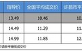 【许昌市篇】最高优惠3.14万 雪佛兰沃兰多 2019款平均优惠7.88折