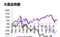 中美证券化率(巴菲特指标)比较：差距已是科网泡沫后最大水平