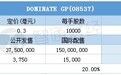 配售结果 | DOMINATE GP(08537)一手中签率14% 最终定价0.3港元