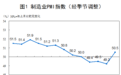 统计局：3月PMI为50.5% 重回临界点以上