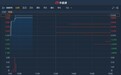 港股异动︱拟发行股份登录A股 弘业期货(03678)涨超5%