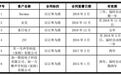 佳禾智能IPO：八成营收来自境外 大客户依赖或成拦路虎