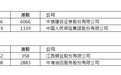 沪港通AH股精明指数剔除江铜(00358)等 纳入中信建投(06066)等