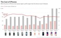 为什么苹果iPhone卖得越来越贵 利润率却下滑了?