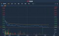 港股异动︱南京熊猫(00553)大跌逾9% 昨日澄清公司无与5G相关成熟产品
