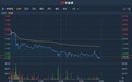 港股异动︱东方电气(01072)A股终结三连板转跌 H股跟跌逾4%