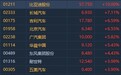 港股异动︱汽车板块随A股强势走高 长城汽车(02333)升逾7%