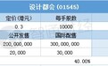 配售结果 | 设计都会(01545)一手中签率50% 最终定价0.3港元