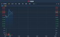 港股异动︱强硬回应匿名沽空报告 平安好医生(01833)一度涨近4%