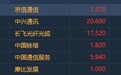港股异动︱传内地将于10月1日开始5G商用 京信通信(02342)反弹逾6%领涨5G概念股