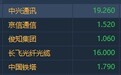 港股异动︱5G概念股再度走弱 中兴通讯(00763)跌近5%