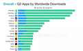 Sensor Tower： 全球第九、中国第一！拼多多(PDD.US)App Store下载量跃升