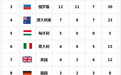 国际泳联世锦赛收官，中国队16金位列奖牌榜榜首