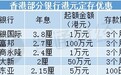 加紧抢占跨年资金 香港多家银行上调定存利率吸客