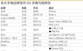 还涨价！首批5G手机因成本问题平均涨价500元！
