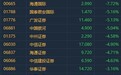 港股异动︱中资券商股随A股券商板块下挫 海通国际(00665)跌超7%